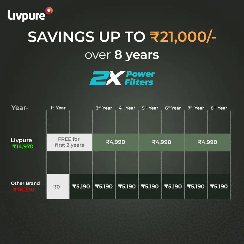 Livpure  LIVPURE LIV-PEP-PRO-PLUS+ 2X Power Filter | No Filter Cost for 2 Year | 7 L RO + UV + UF Water Purifier  (Black)