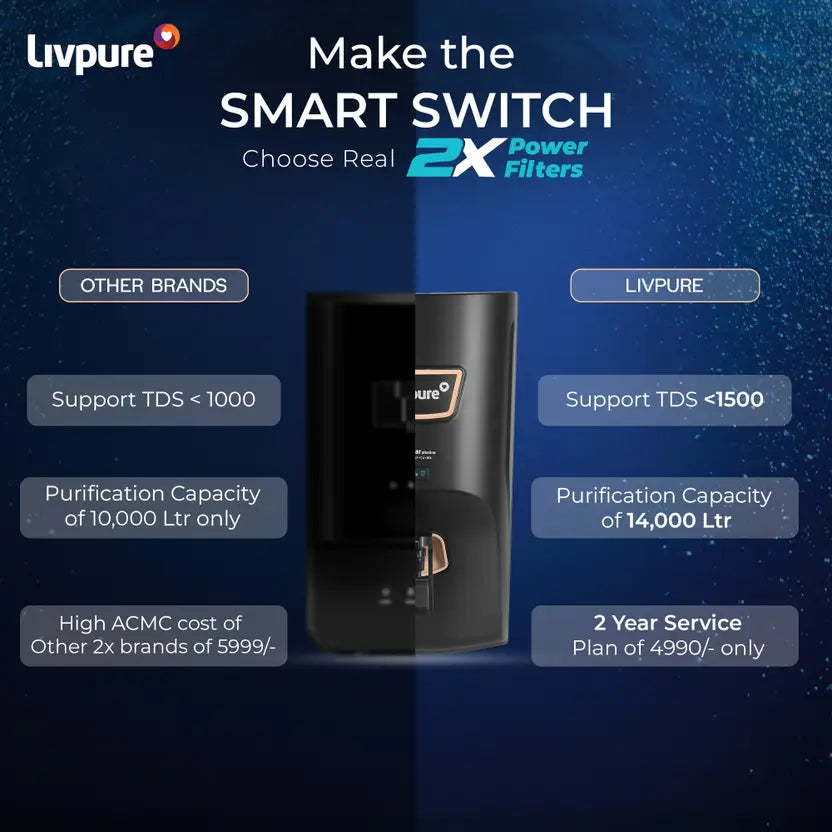 Livpure  LIVPURE LIV-PEP-STAR-ALKALINE 2X Power Filter No Filter Cost for 2 Year 7 L RO + UF + UV + Copper + Alkaline Water Purifier  (Black)