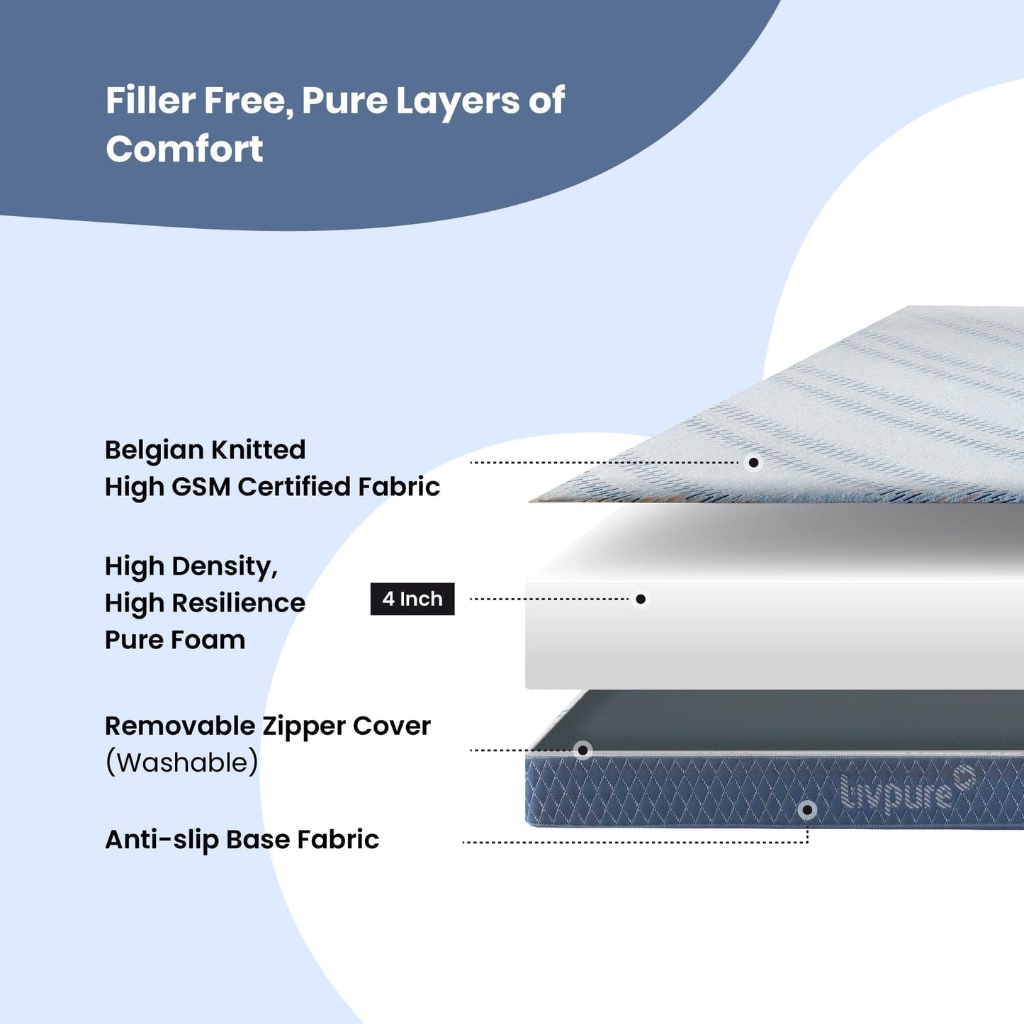 Livpure Sleep Mattress ESSENTIA: HR Pure Foam Mattress