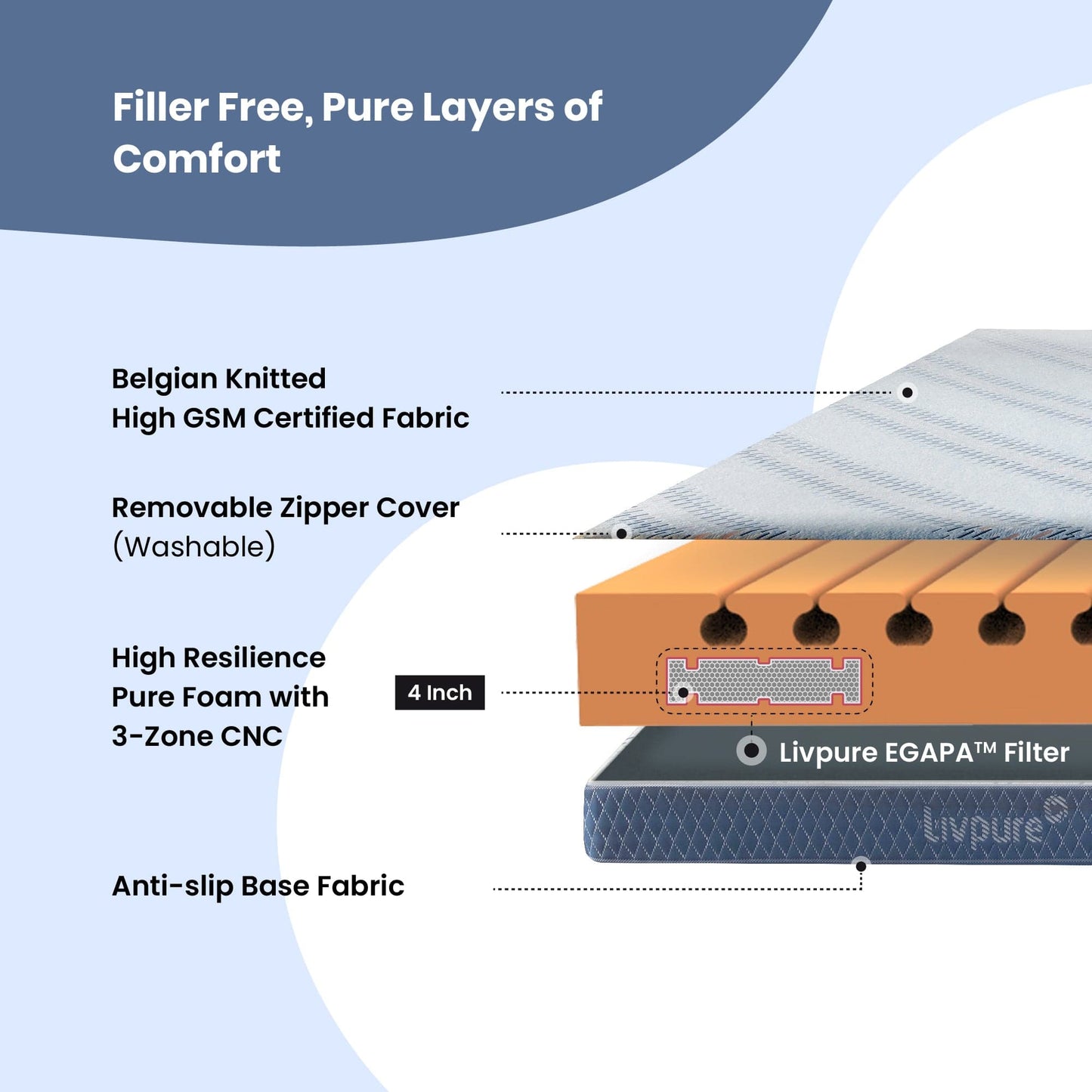 Livpure Sleep Mattress Lumbar: HR Foam Mattress With 3D Sleeptech™